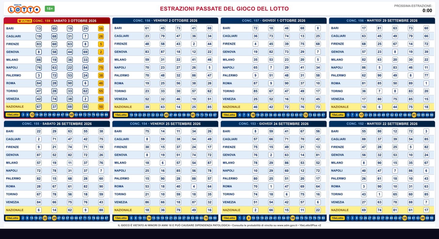 Estrazioni Passate del Gioco del Lotto con tutte le 11 ruote e 10eLotto serale